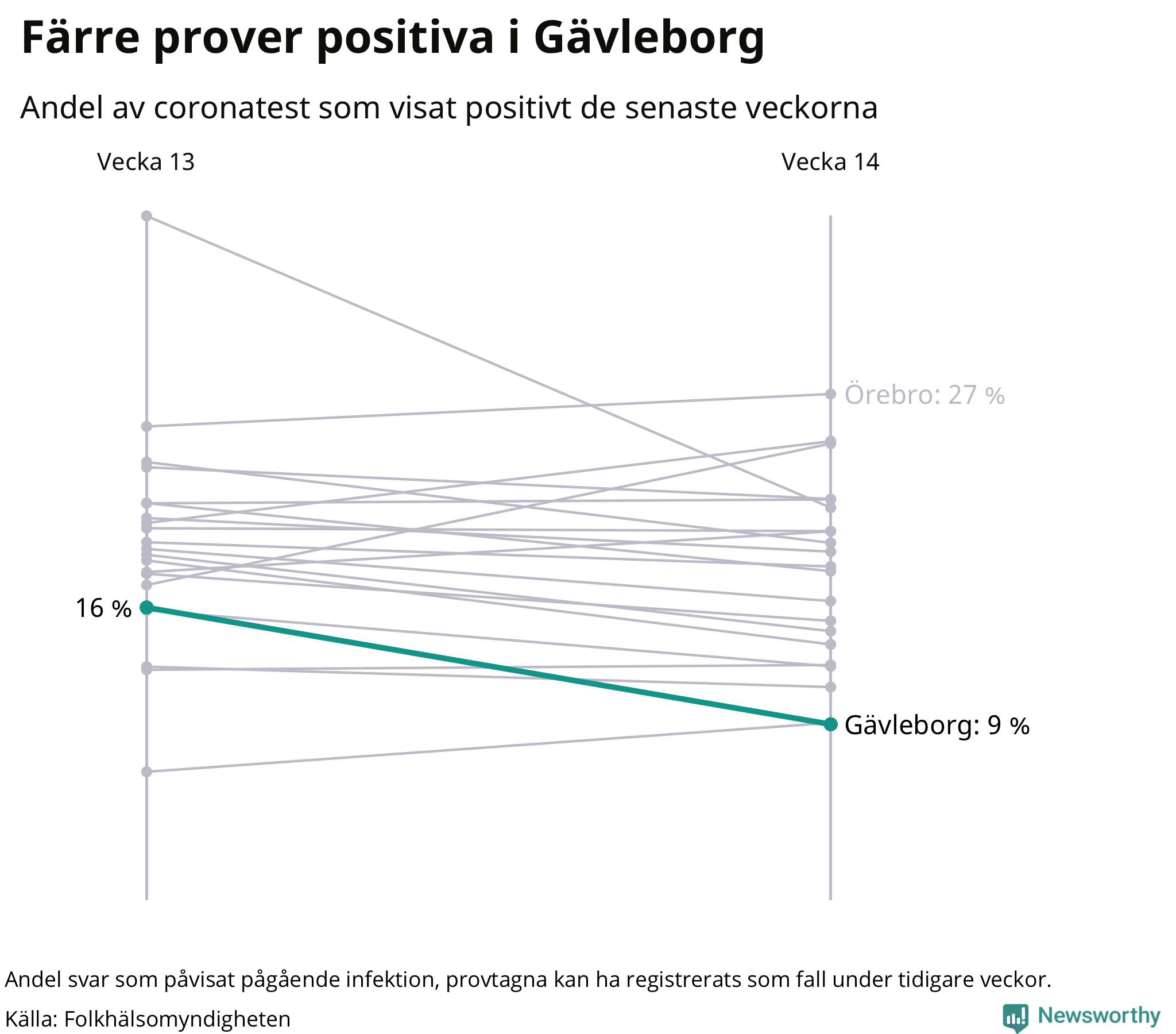 Andel av proverna som var positiva förra veckan